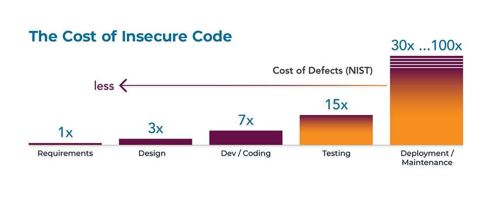cmdctrl-insecure-code-bar-graph